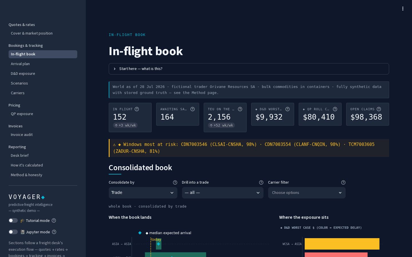 Voyager in-flight book: container shipment counts, delay exposure tiles, a risk alert and a chart of expected arrival windows by trade lane.